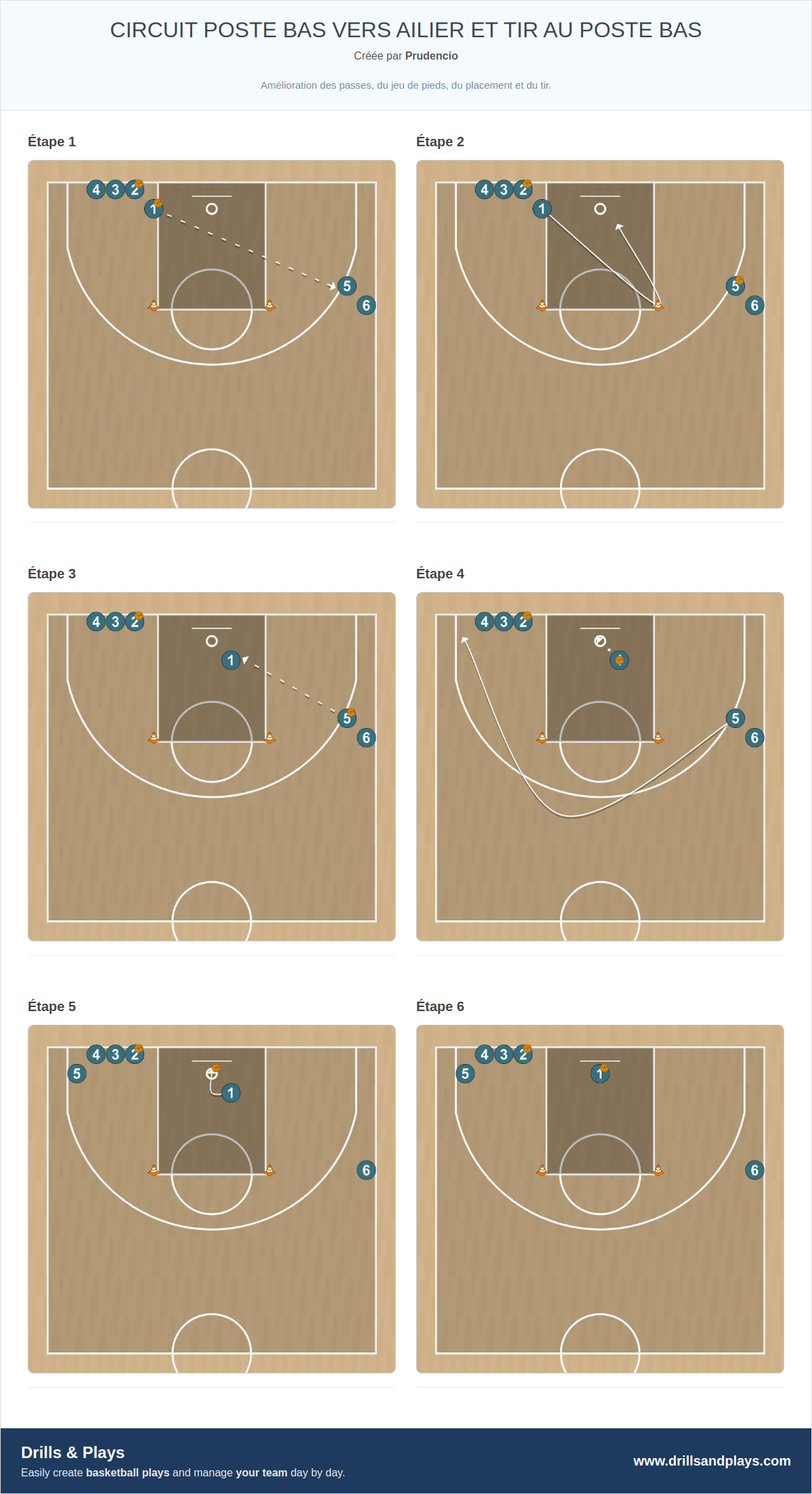 Exercices de basket-ball circuit poste bas vers ailier et tir au poste bas