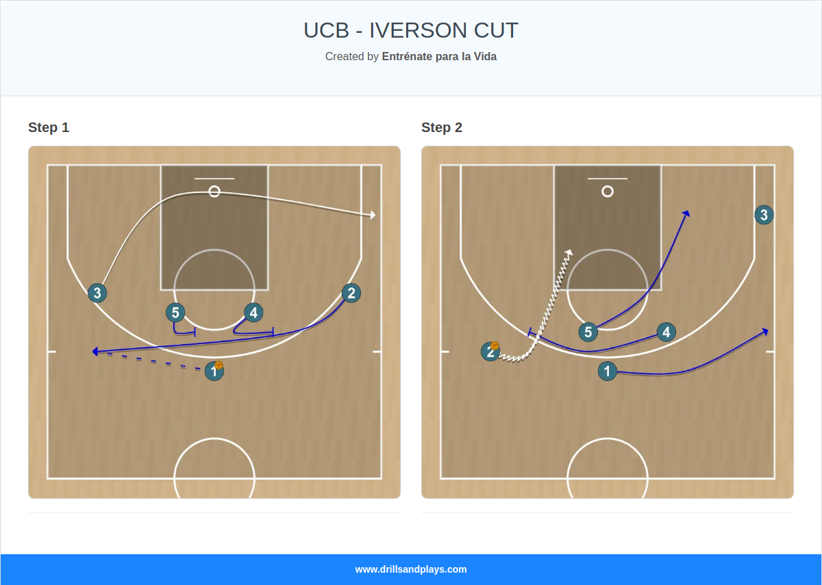 Basketball play ucb - iverson cut