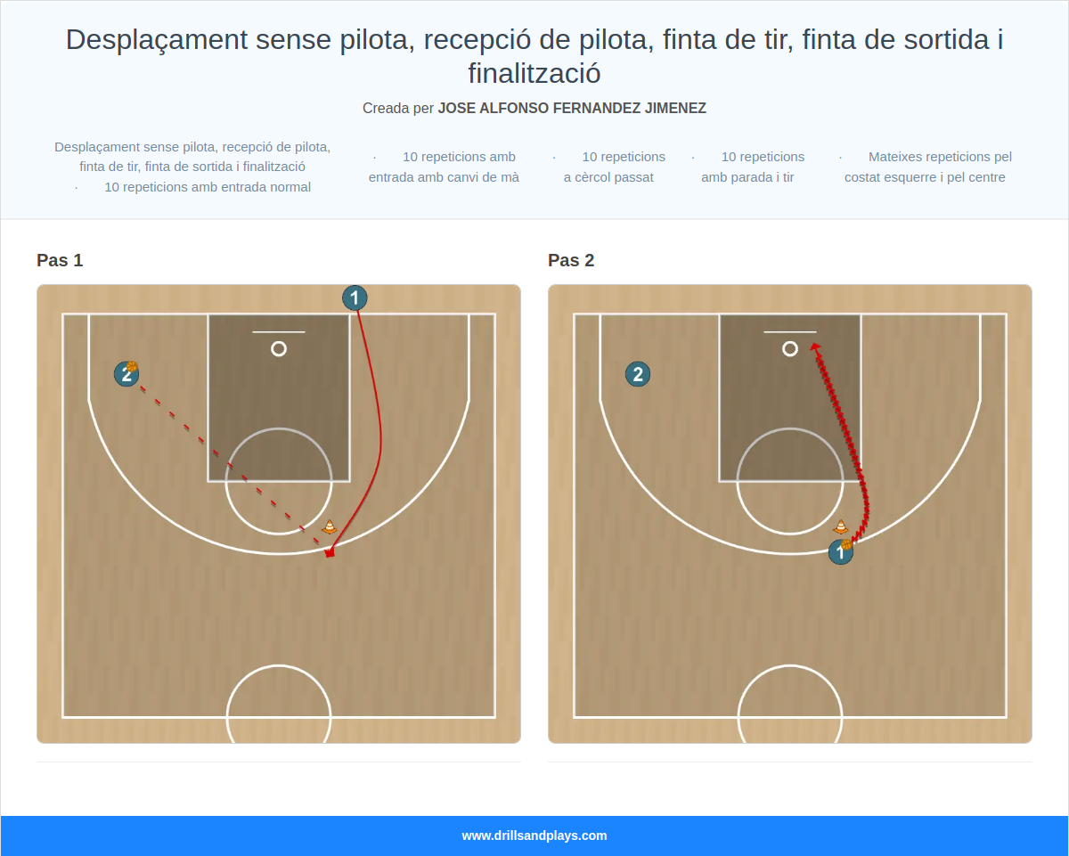 Exercici de bàsquet desplaçament sense pilota, recepció de pilota, finta de tir, finta de sortida i finalització