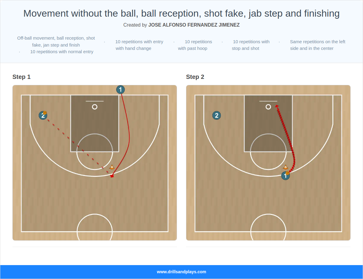 Basketball drill movement without the ball, ball reception, shot fake, jab step and finishing