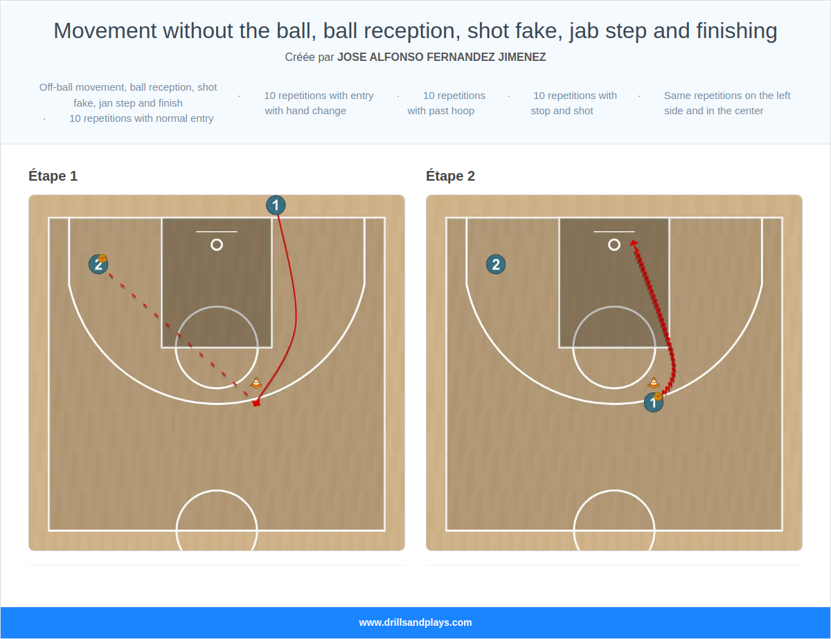 Exercices de basket-ball movement without the ball, ball reception, shot fake, jab step and finishing