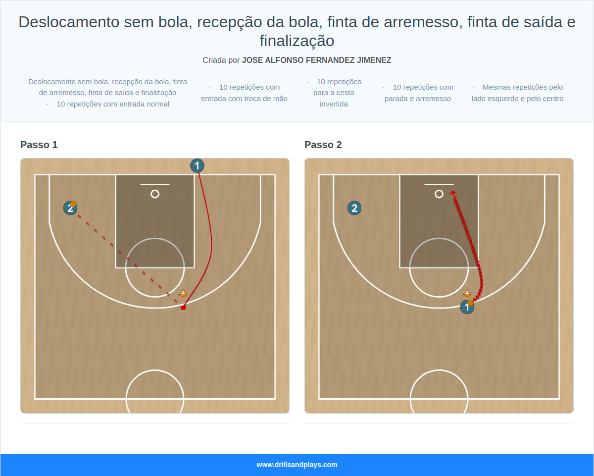 Exercício de basquete deslocamento sem bola, recepção da bola, finta de arremesso, finta de saída e finalização