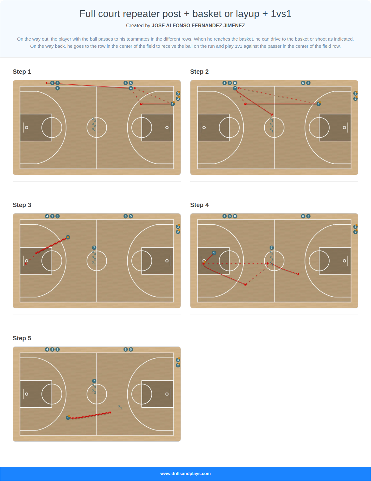 Basketball drill full court repeater post + basket or layup + 1vs1