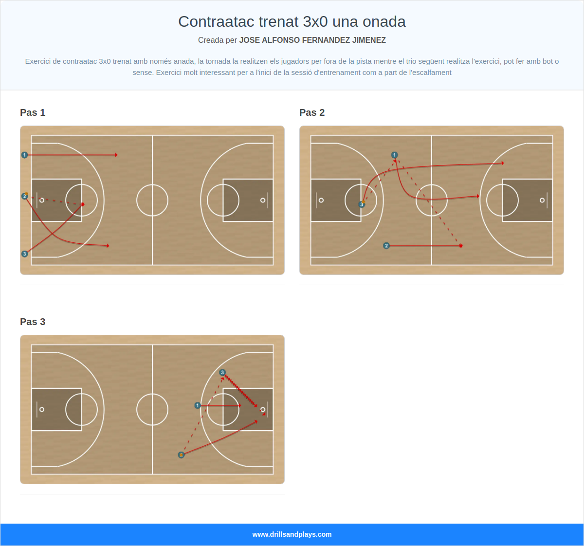 Exercici de bàsquet contraatac trenat 3x0 una onada