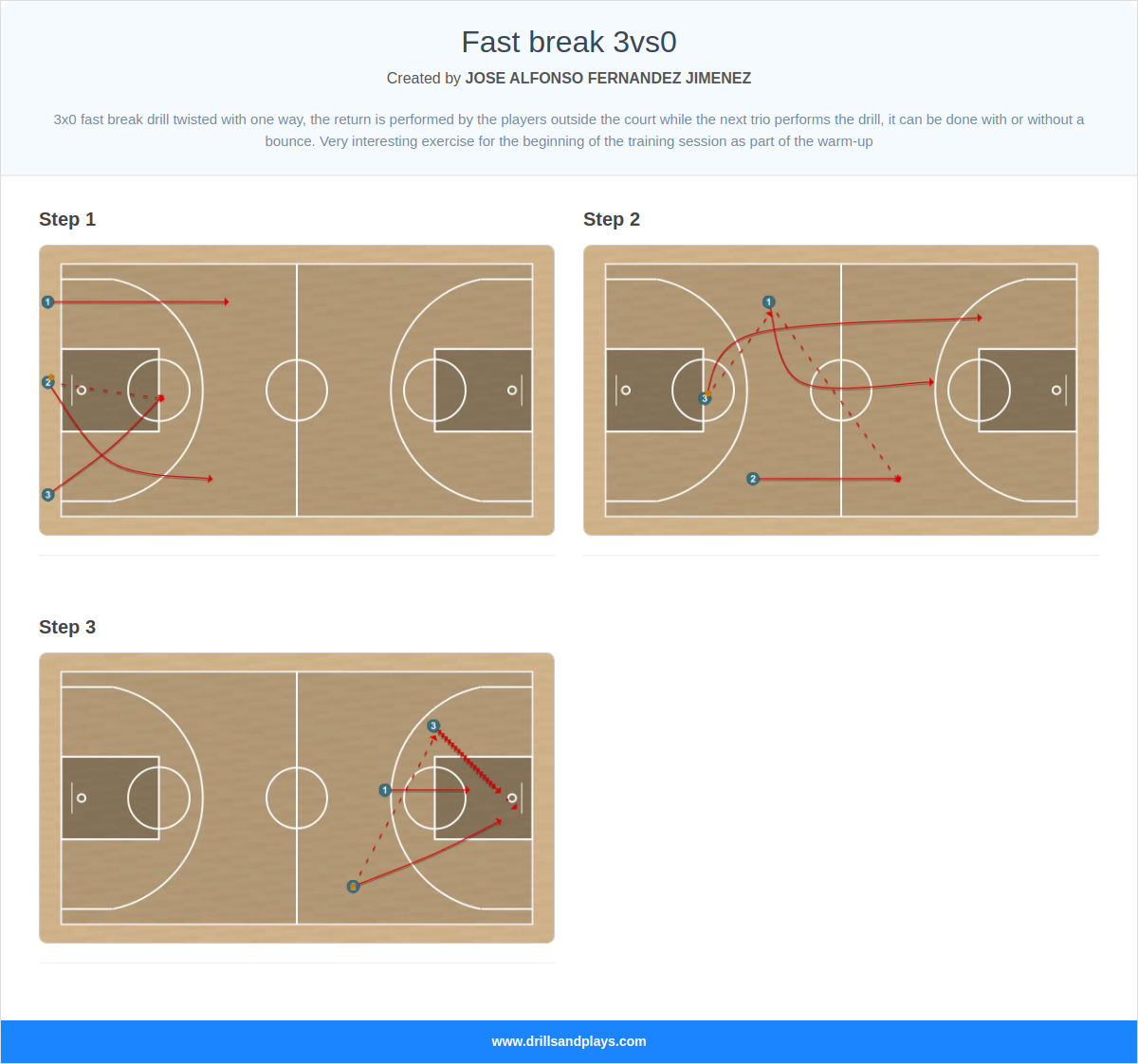 Basketball drill fast break 3vs0