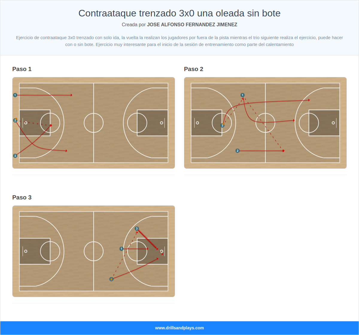 Ejercicio de baloncesto contraataque trenzado 3x0 una oleada sin bote