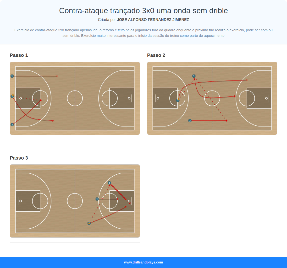 Exercício de basquete contra-ataque trançado 3x0 uma onda sem drible