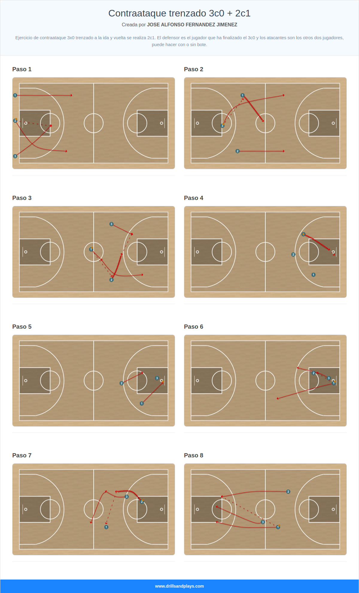 Ejercicio de baloncesto contraataque trenzado 3c0 + 2c1