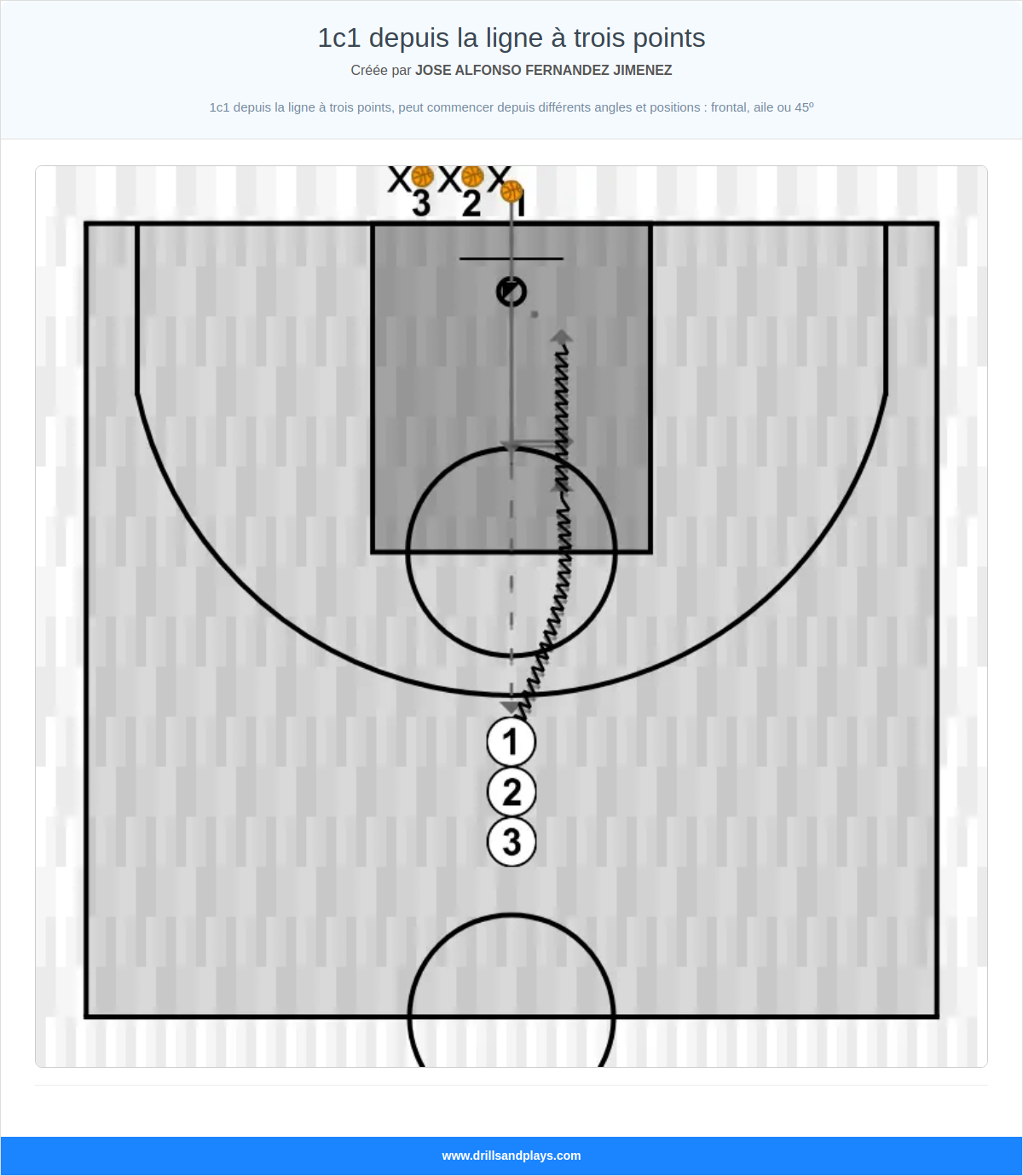 Exercices de basket-ball 1c1 depuis la ligne à trois points