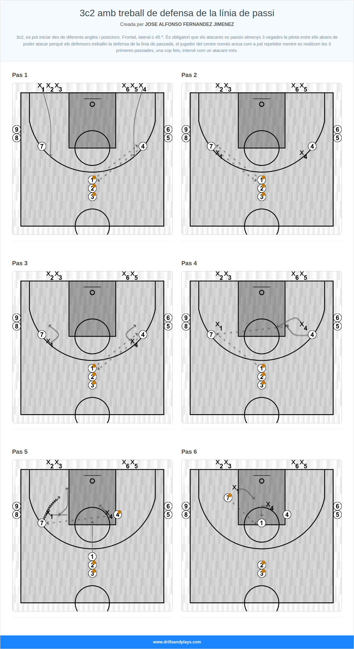 Exercici de bàsquet 3c2 amb treball de defensa de la línia de passi
