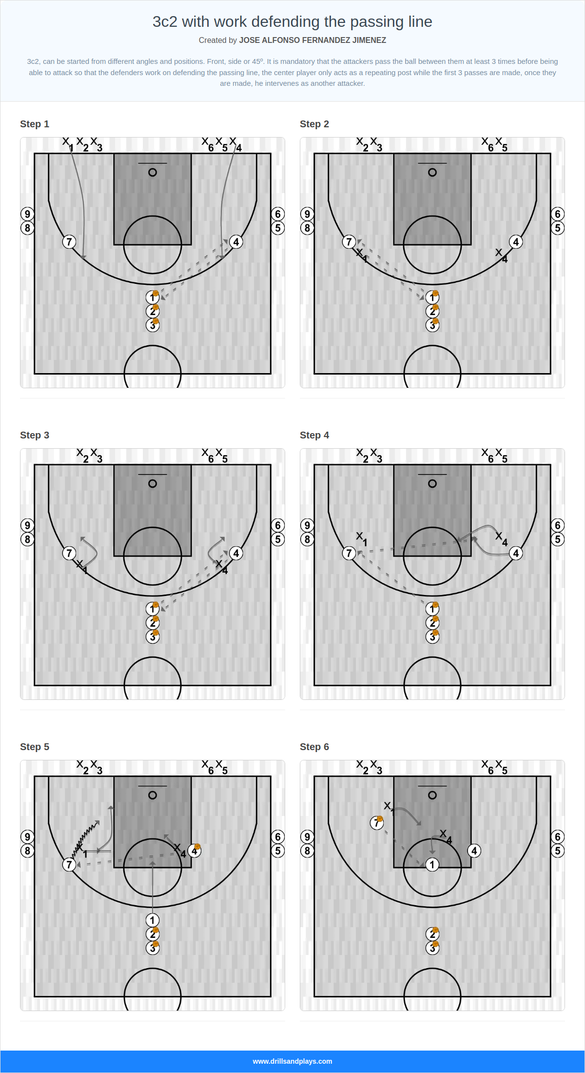 Basketball drill 3c2 with work defending the passing line