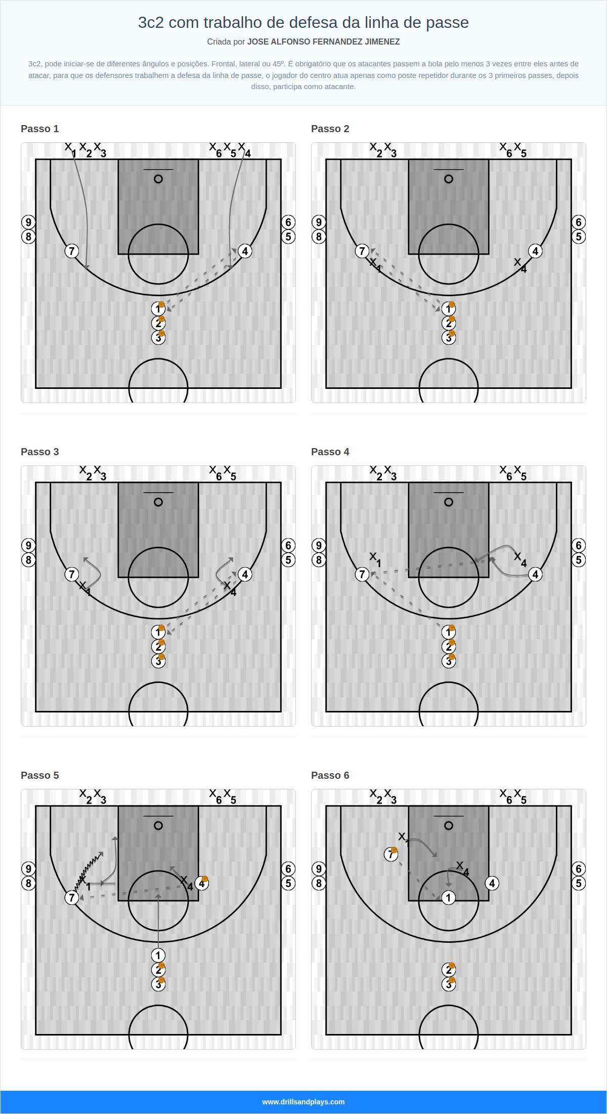 Exercício de basquete 3c2 com trabalho de defesa da linha de passe