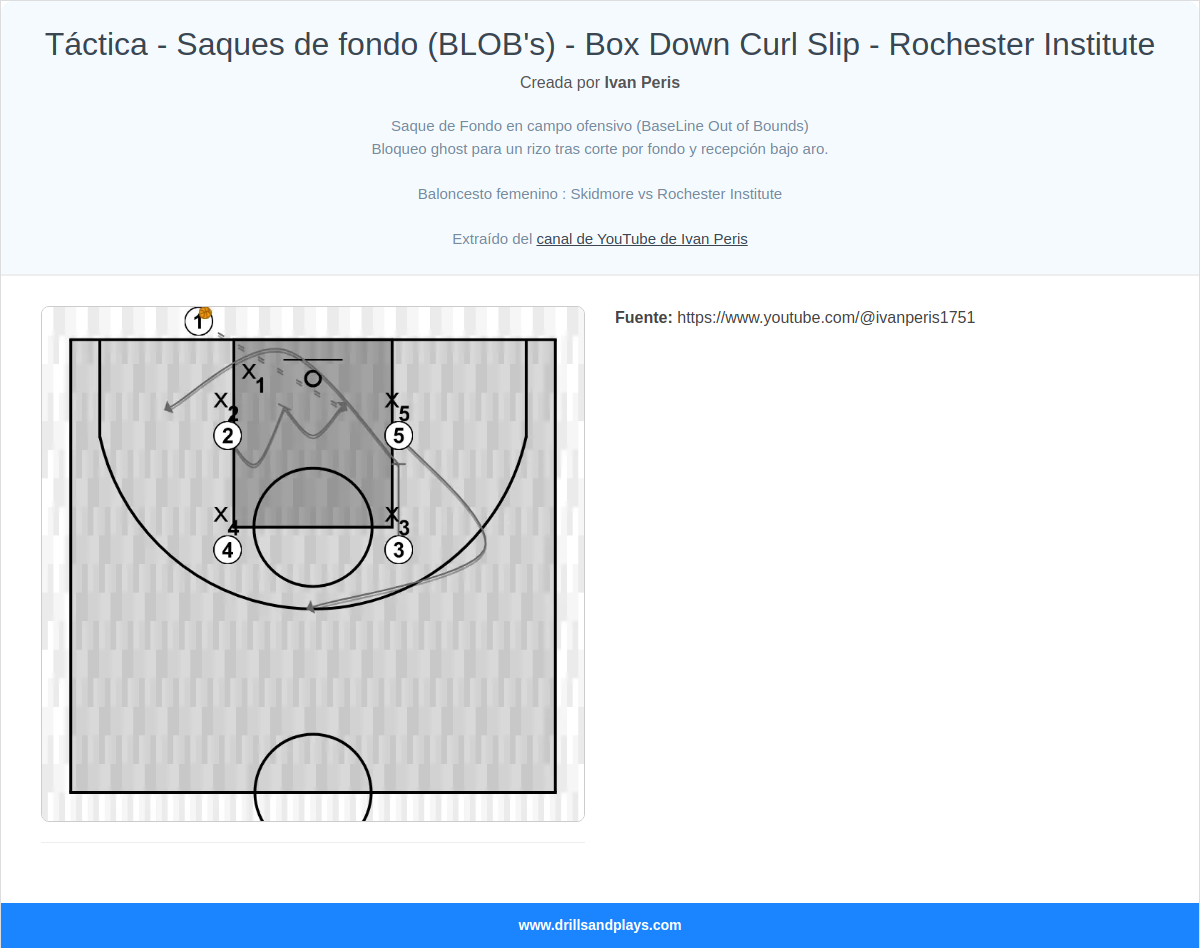 Jugada de baloncesto táctica - saques de fondo (blob's) - box down curl slip - rochester institute