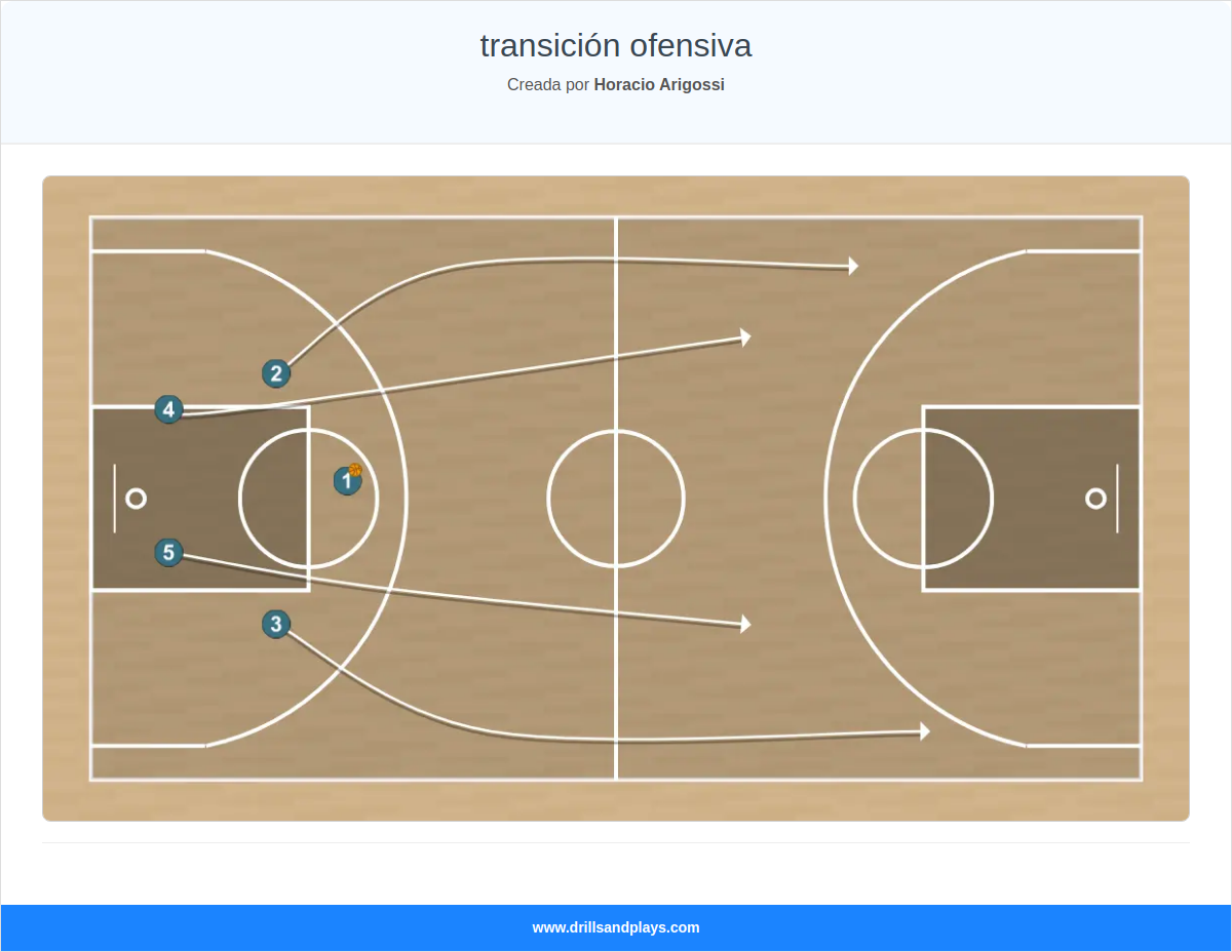 Jugada de baloncesto transición ofensiva