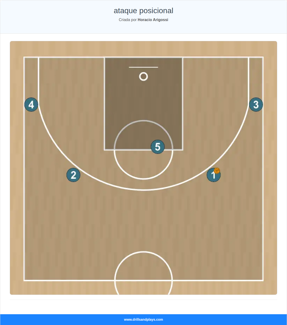Jogada de basquete ataque posicional