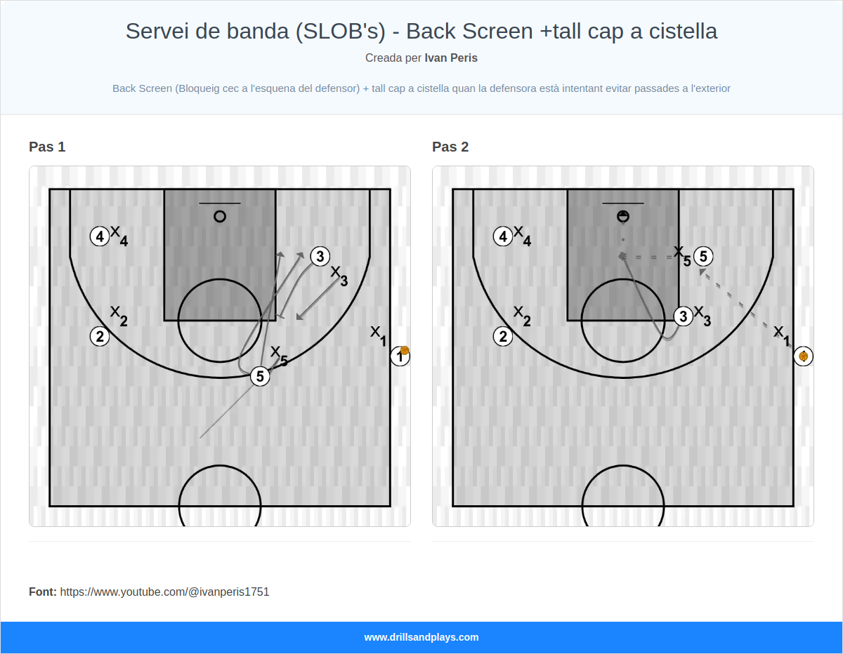 Jugada de bàsquet servei de banda (slob's) - back screen +tall cap a cistella