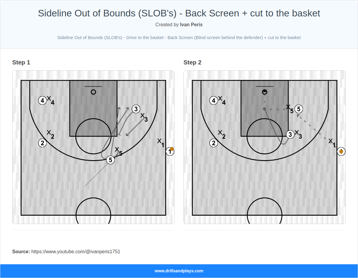 Basketball play sideline out of bounds (slob's) - back screen + cut to the basket