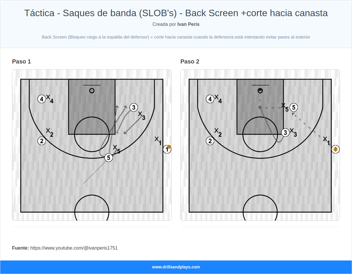 Jugada de baloncesto táctica - saques de banda (slob's) - back screen +corte hacia canasta