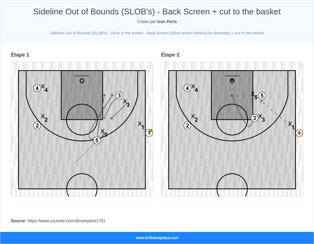 Jeux de basket-ball sideline out of bounds (slob's) - back screen + cut to the basket