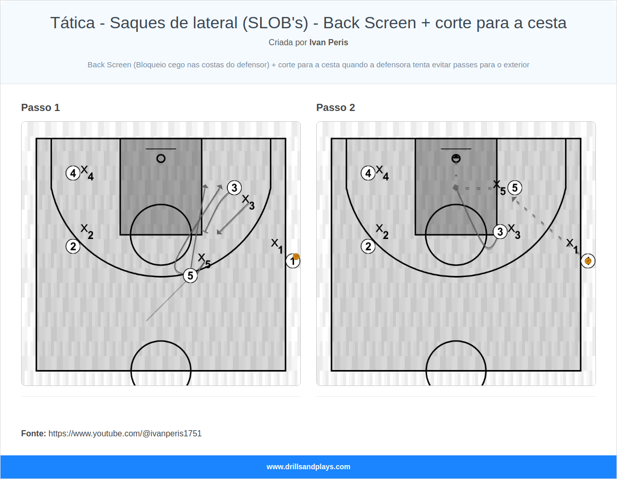 Jogada de basquete tática - saques de lateral (slob's) - back screen + corte para a cesta