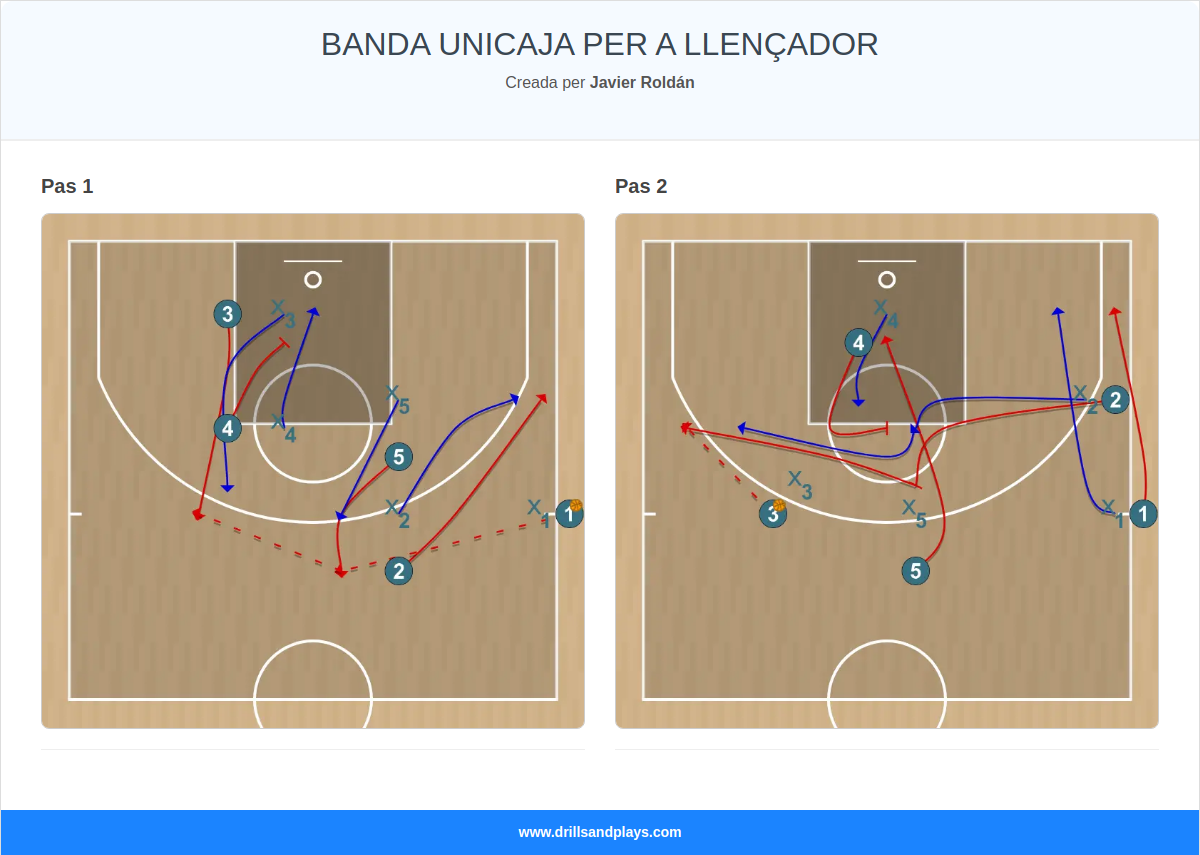 Jugada de bàsquet banda unicaja per a llençador
