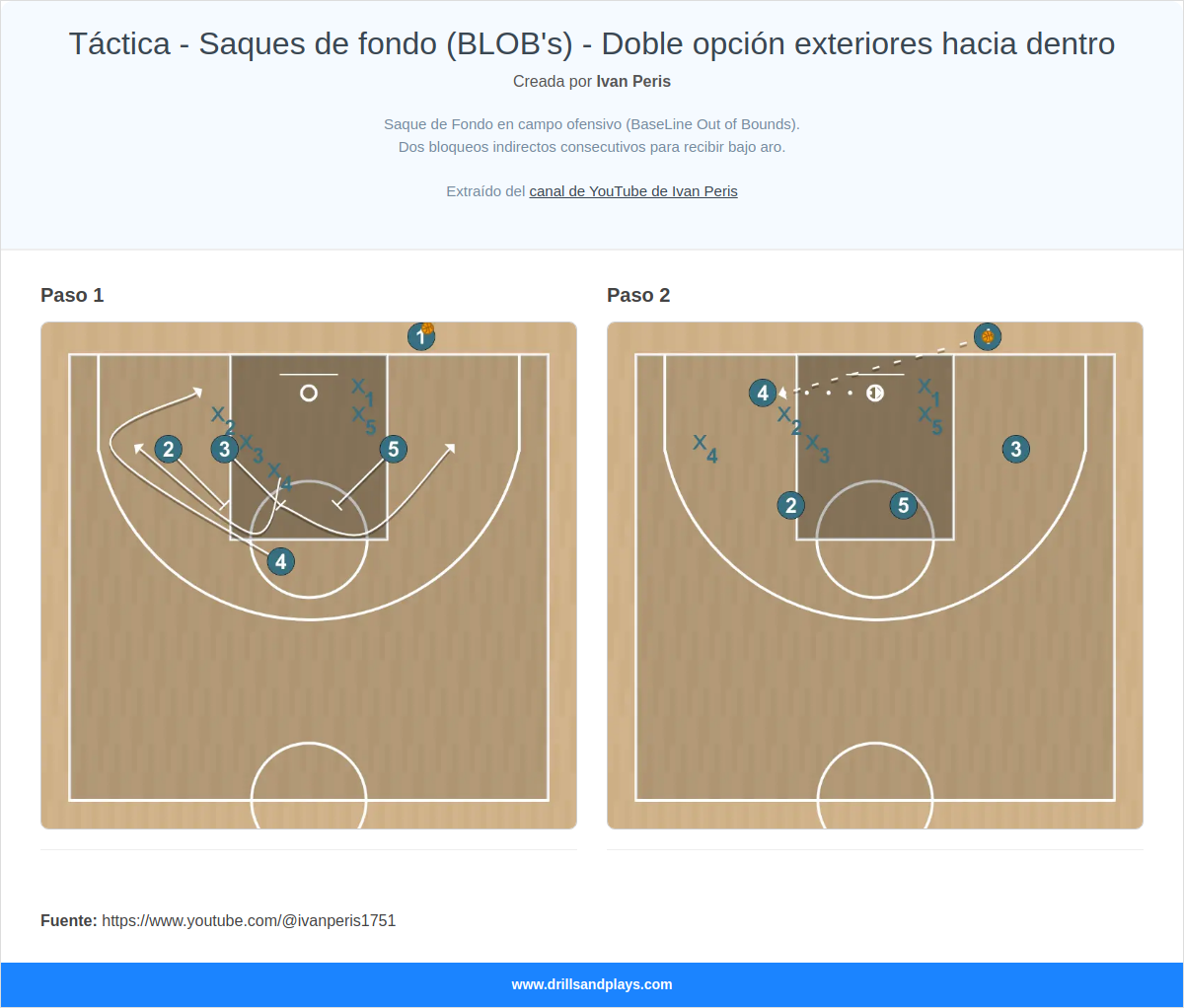 Jugada de baloncesto táctica - saques de fondo (blob's) - doble opción exteriores hacia dentro