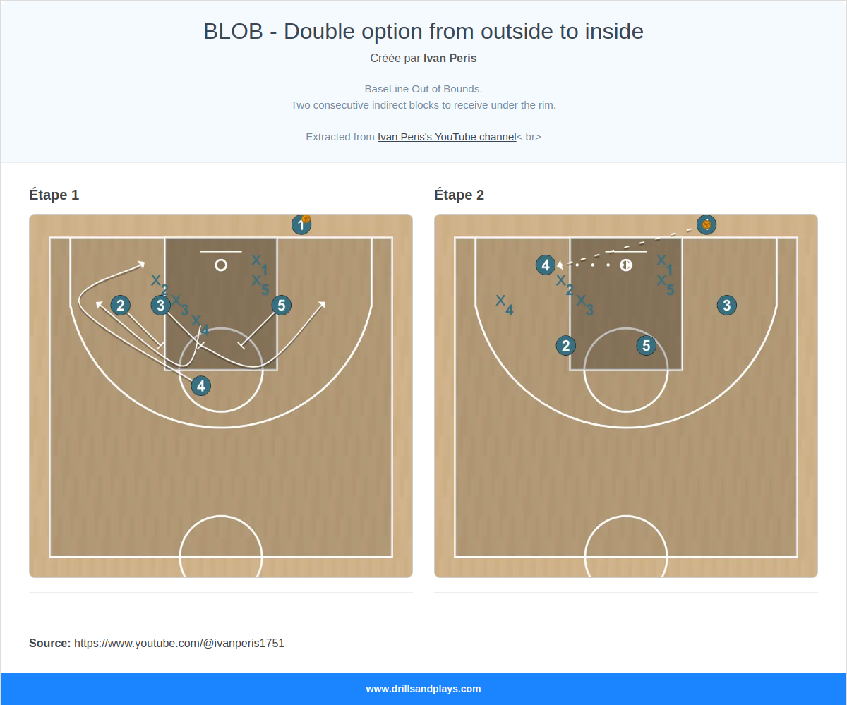 Jeux de basket-ball blob - double option from outside to inside