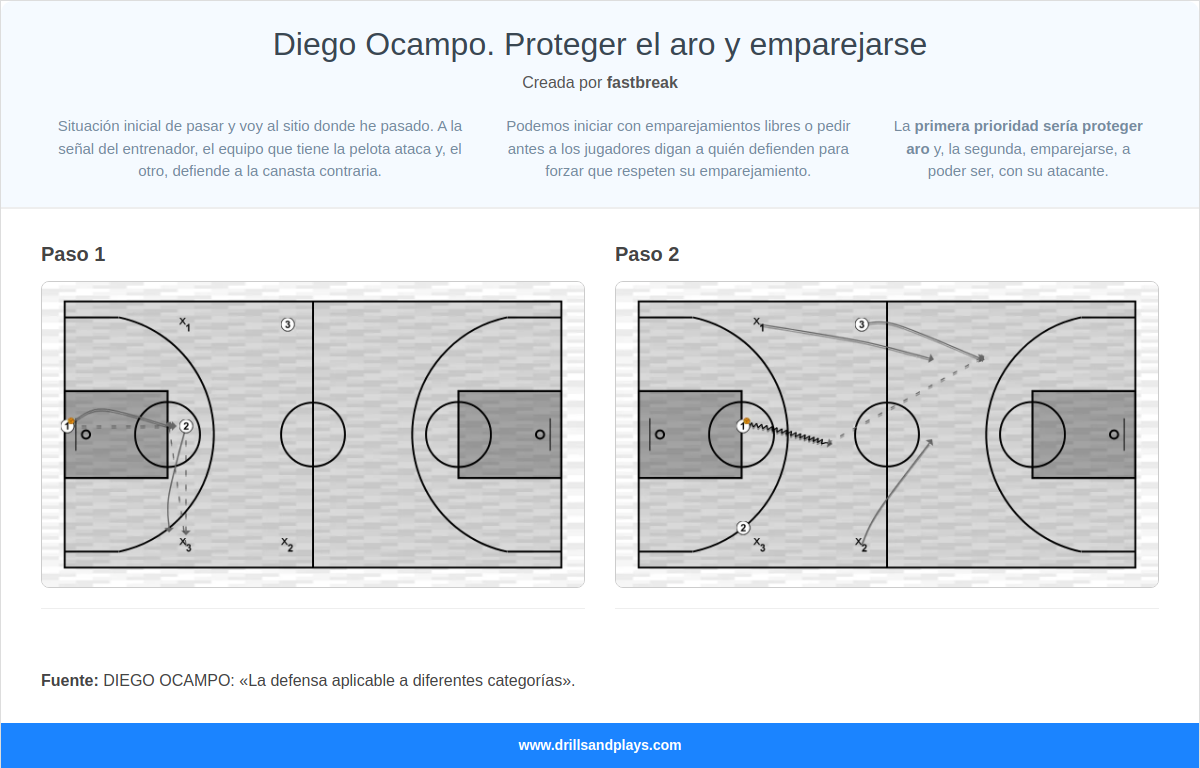 Ejercicio de baloncesto diego ocampo. proteger el aro y emparejarse