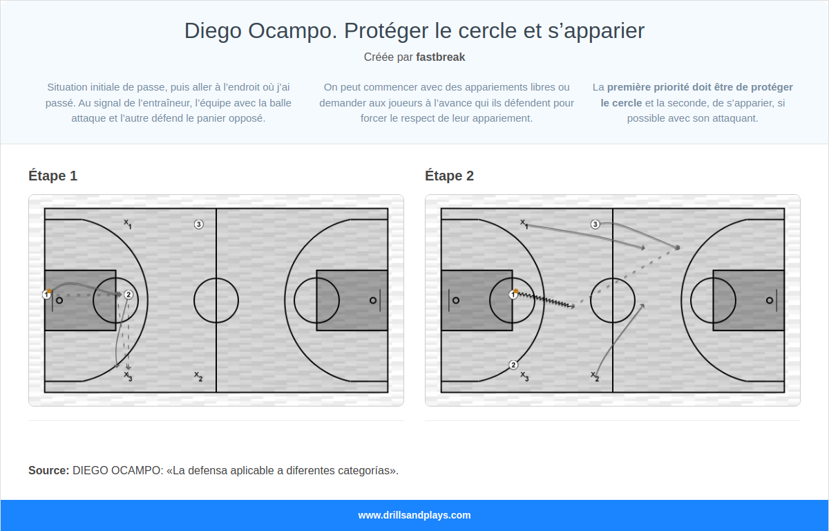 Exercices de basket-ball diego ocampo. protéger le cercle et s’apparier