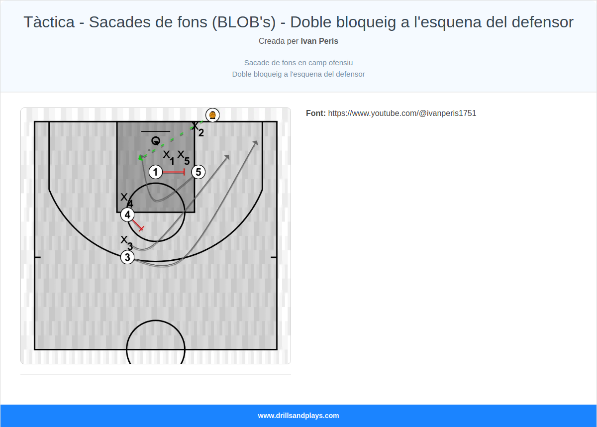Jugada de bàsquet tàctica - sacades de fons (blob's) - doble bloqueig a l'esquena del defensor