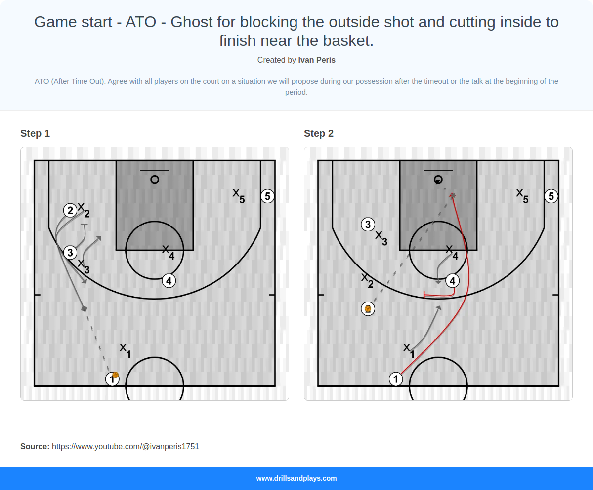 Basketball play game start - ato - ghost for blocking the outside shot and cutting inside to finish near the basket.