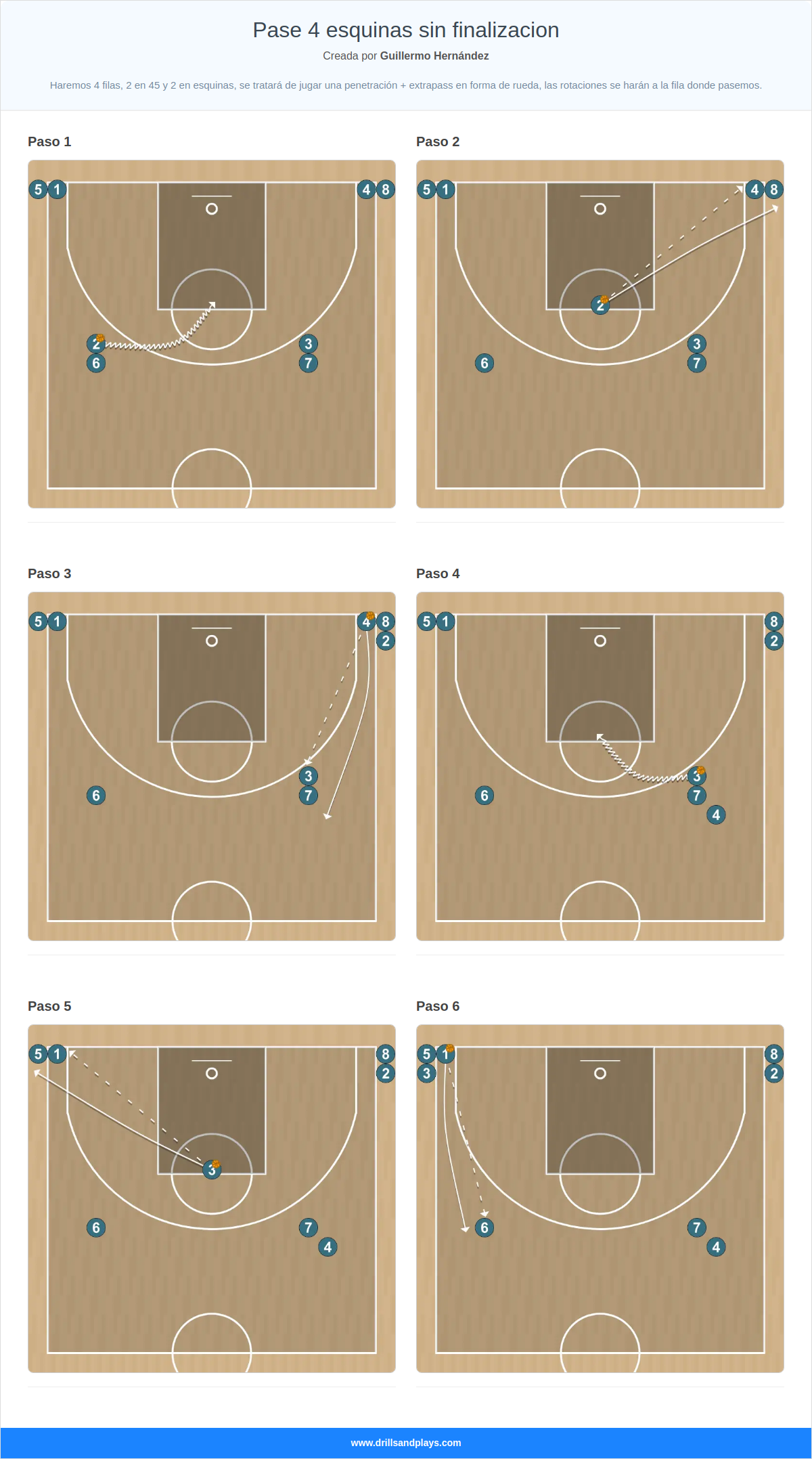 Ejercicio de baloncesto pase 4 esquinas sin finalizacion