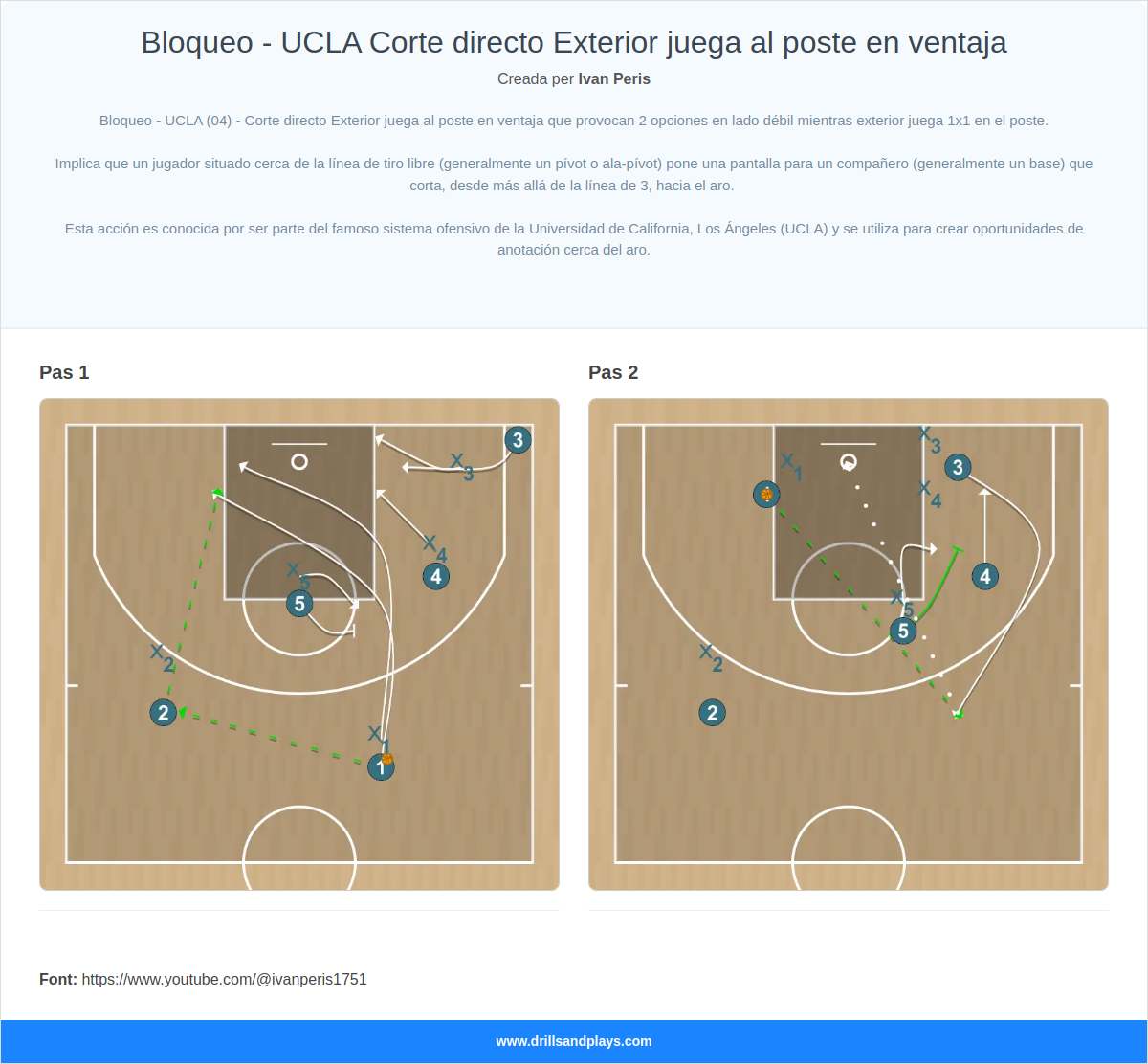 Jugada de bàsquet bloqueo - ucla corte directo exterior juega al poste en ventaja