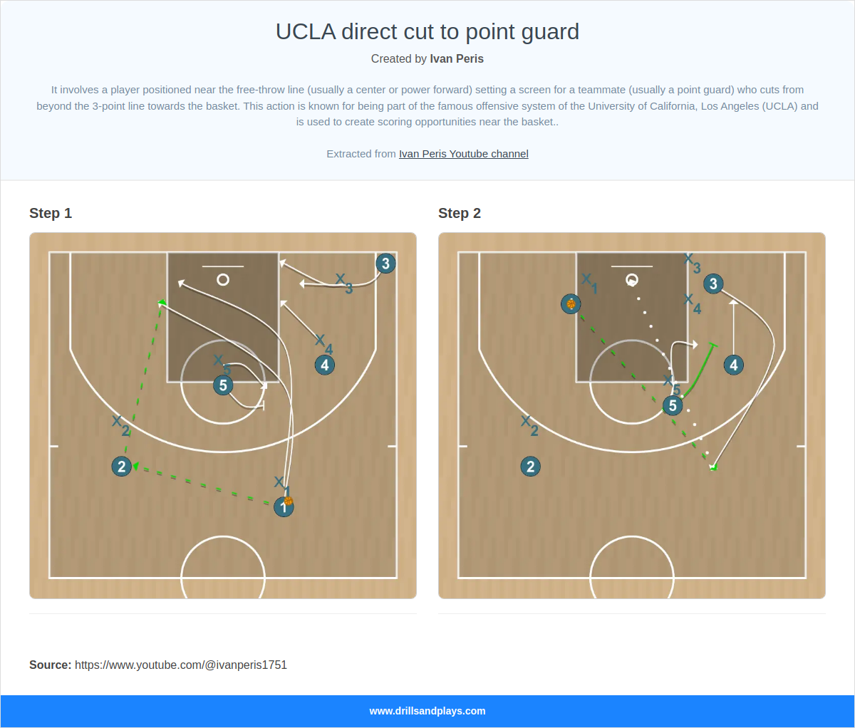 Basketball play ucla direct cut to point guard