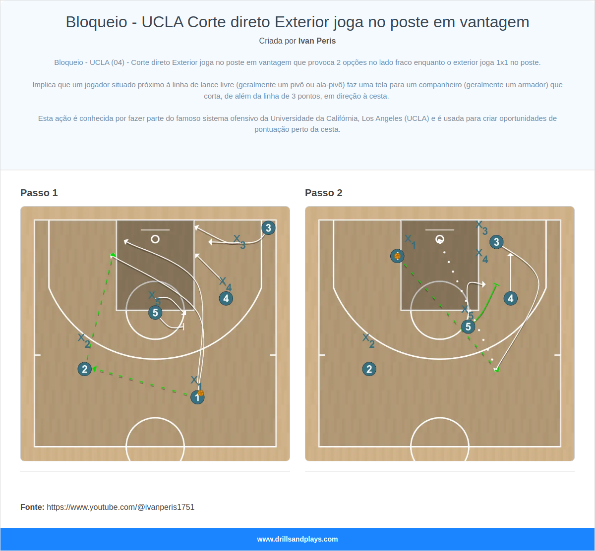 Jogada de basquete bloqueio - ucla corte direto exterior joga no poste em vantagem