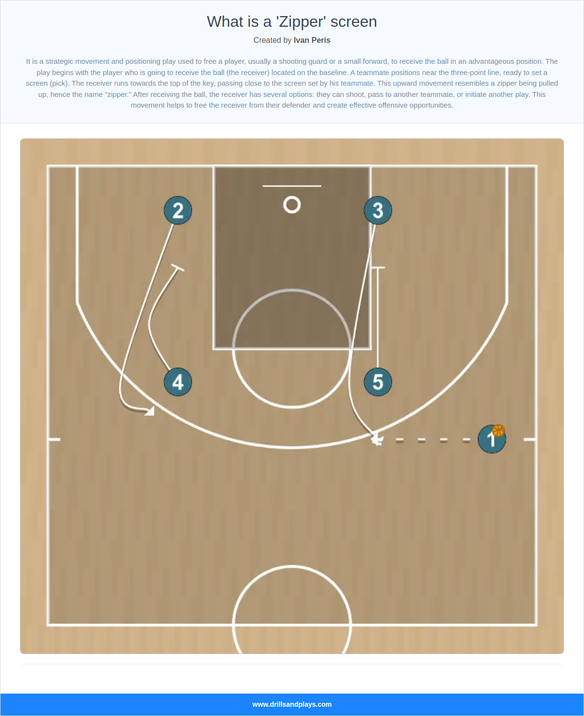 Basketball play what is a 'zipper' screen