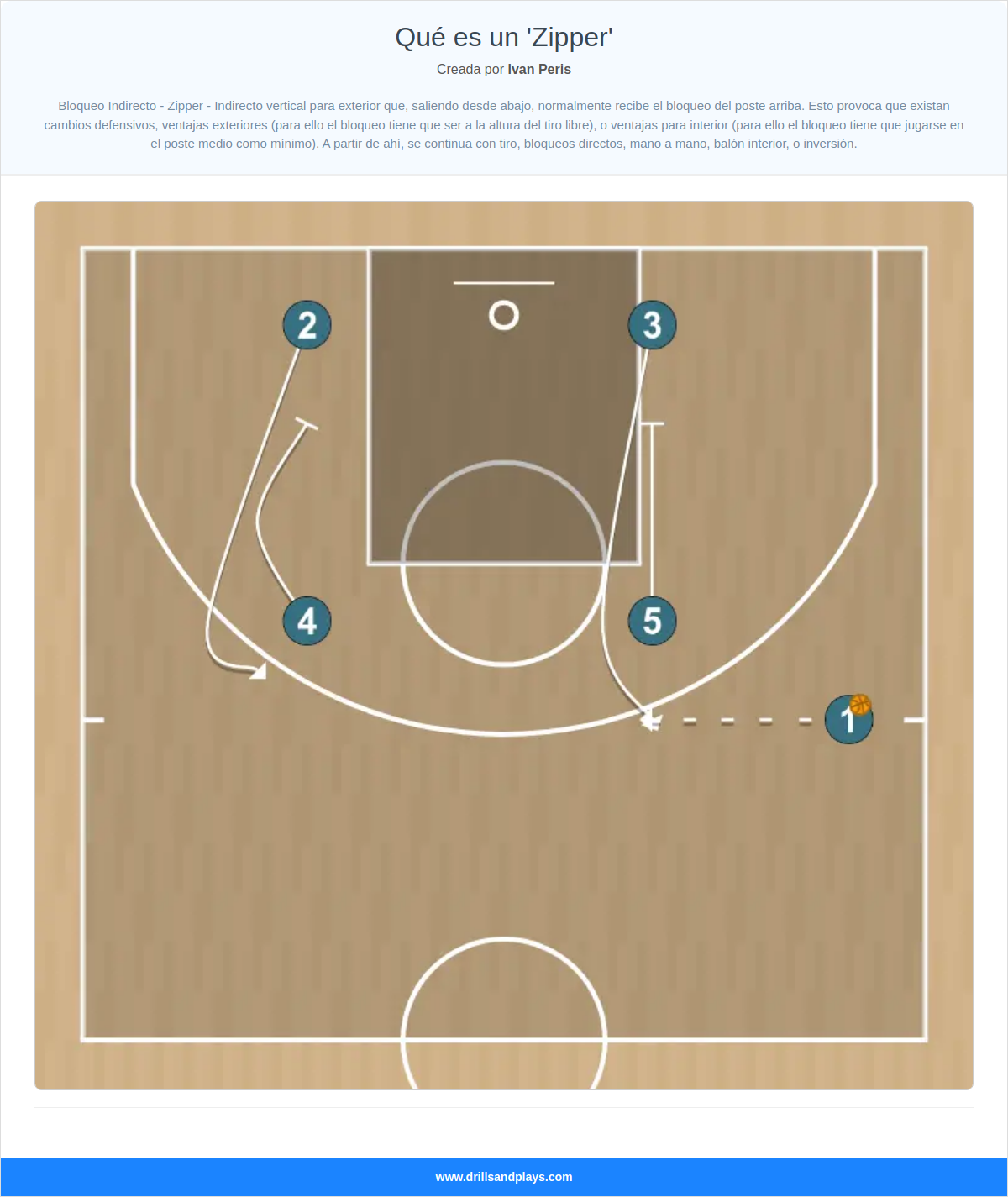 Jugada de baloncesto qué es un 'zipper'