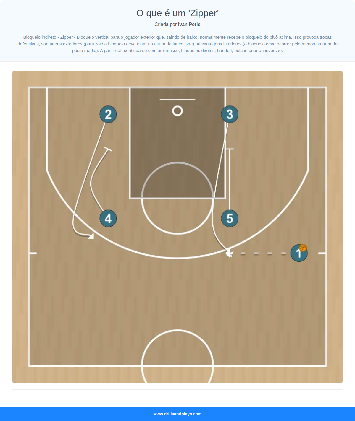 Jogada de basquete o que é um 'zipper'