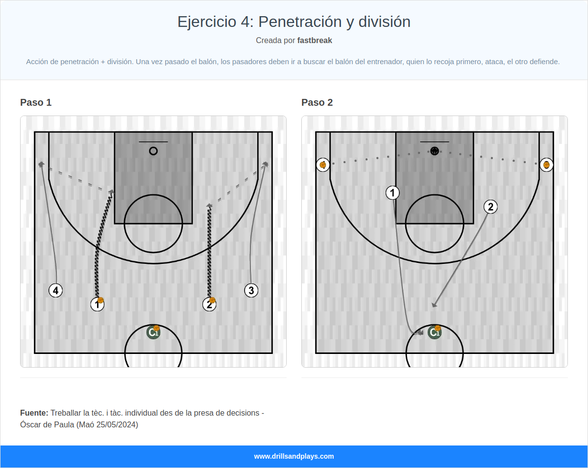 Ejercicio de baloncesto ejercicio 4: penetración y división