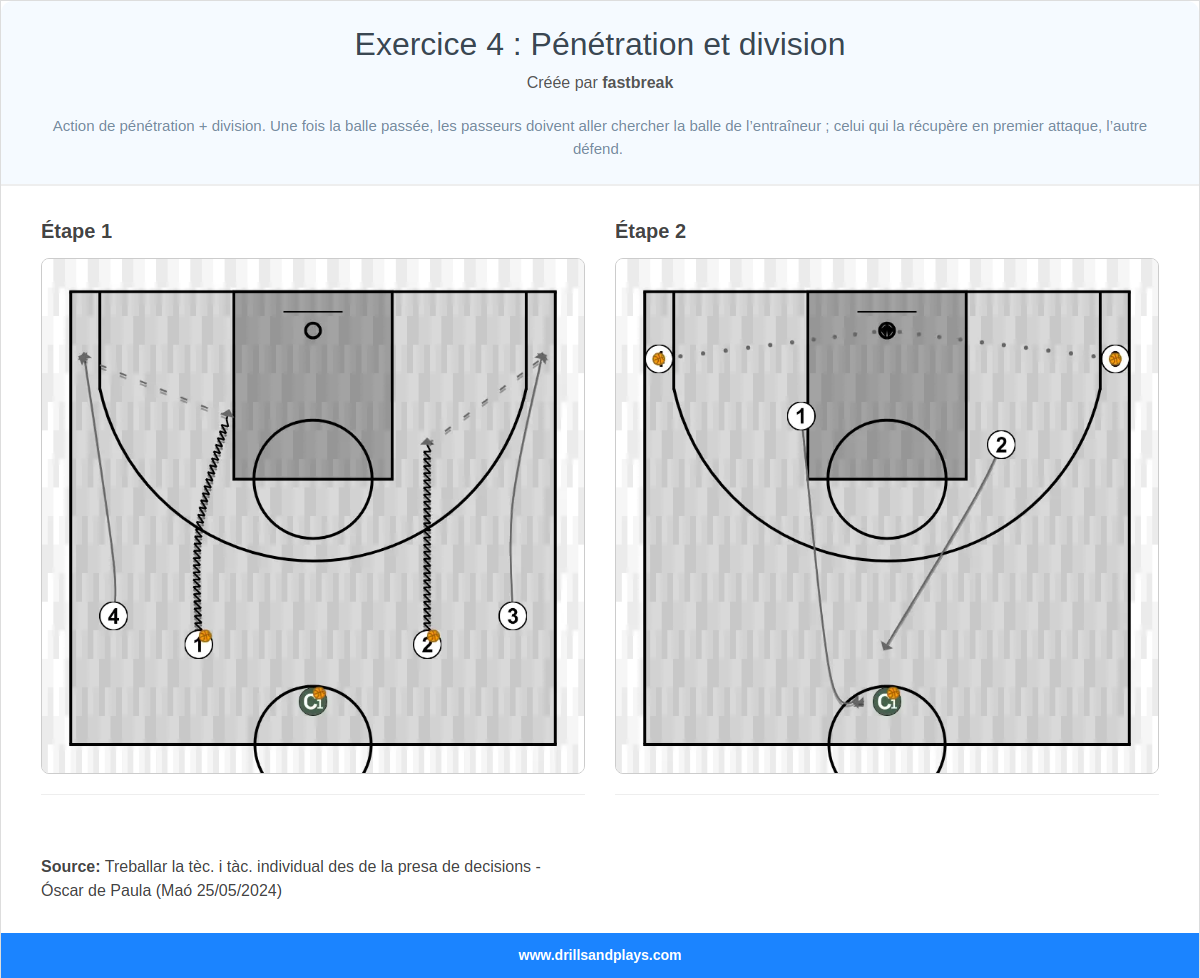Exercices de basket-ball exercice 4 : pénétration et division