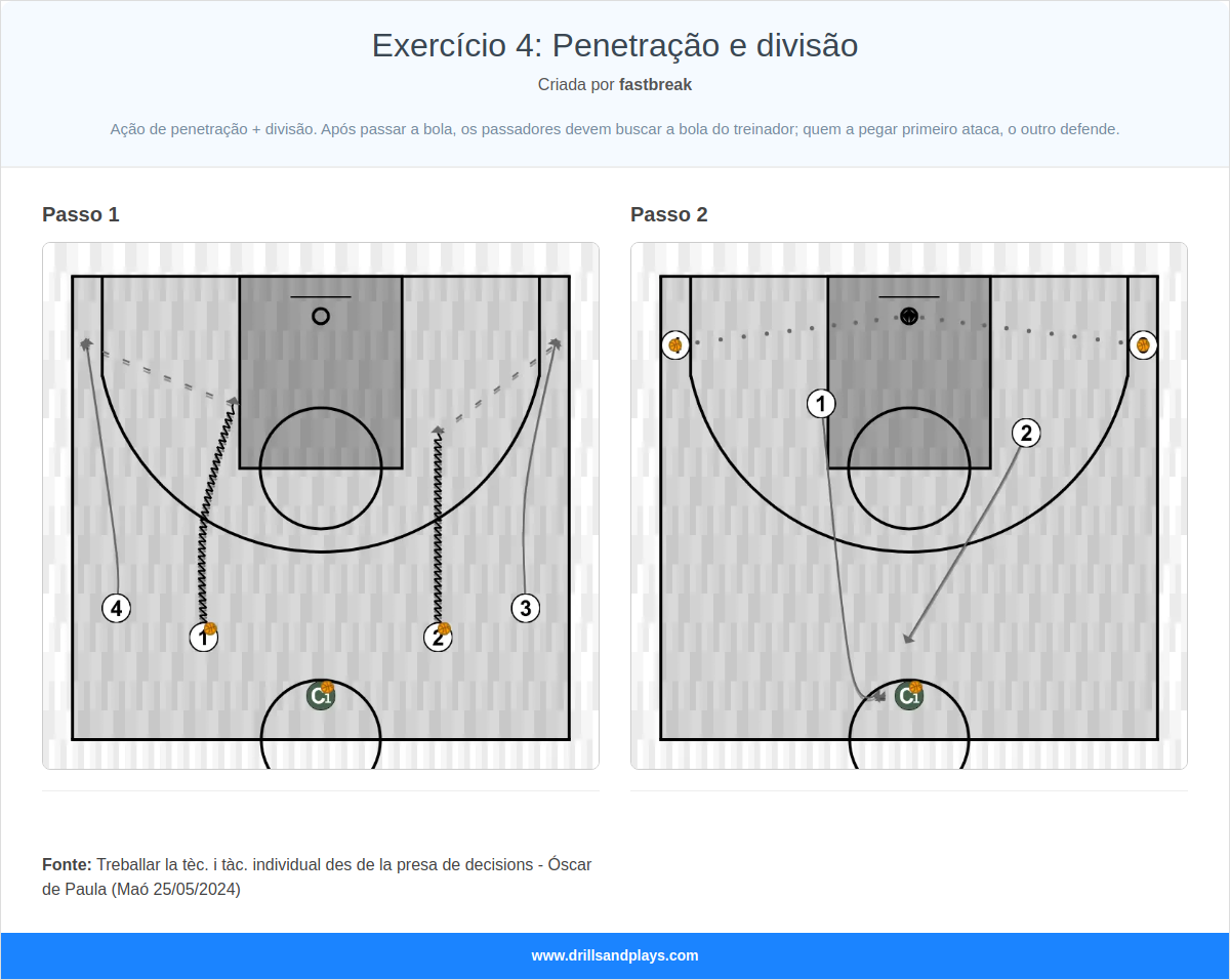 Exercício de basquete exercício 4: penetração e divisão