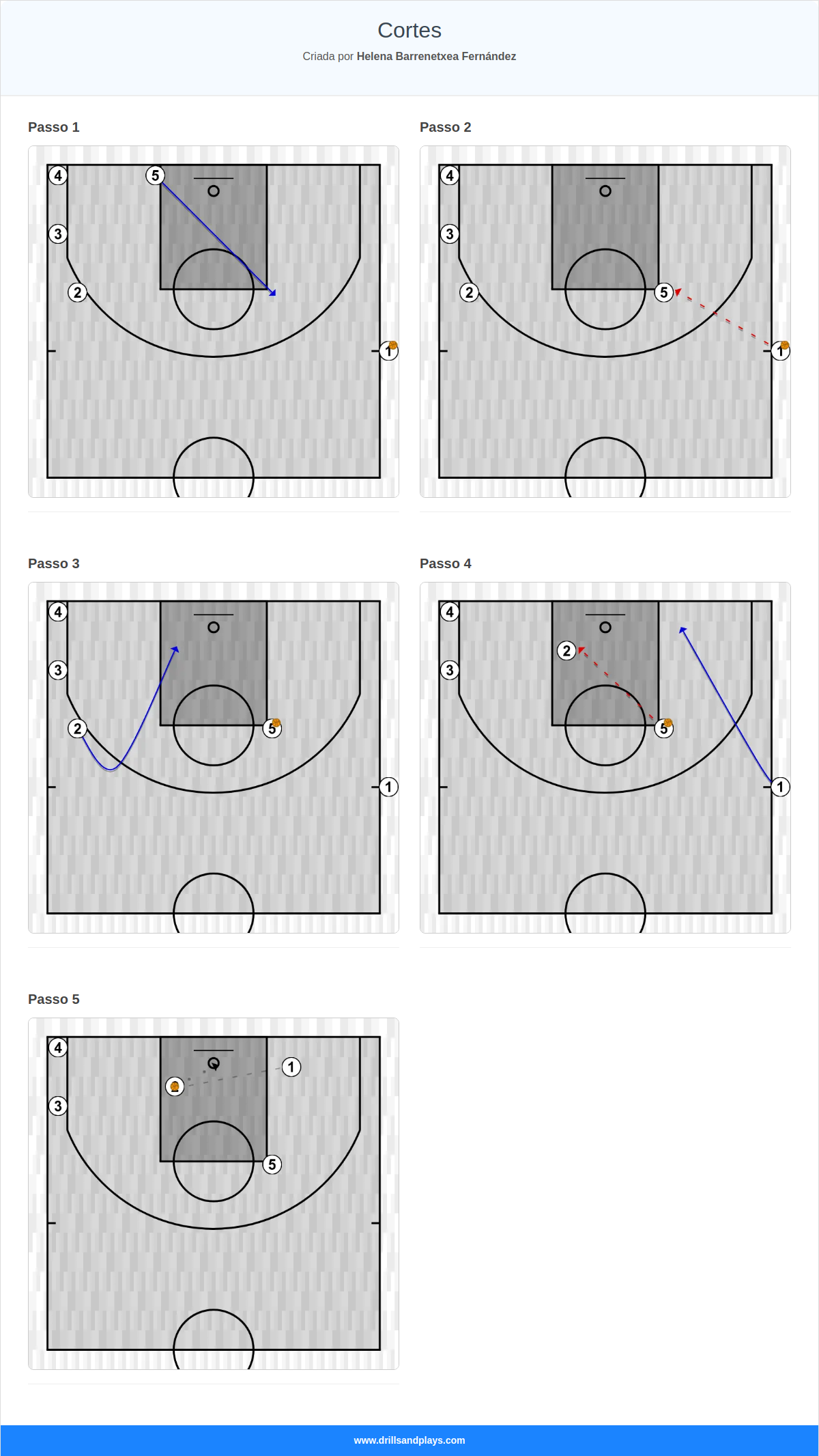 Jogada de basquete cortes