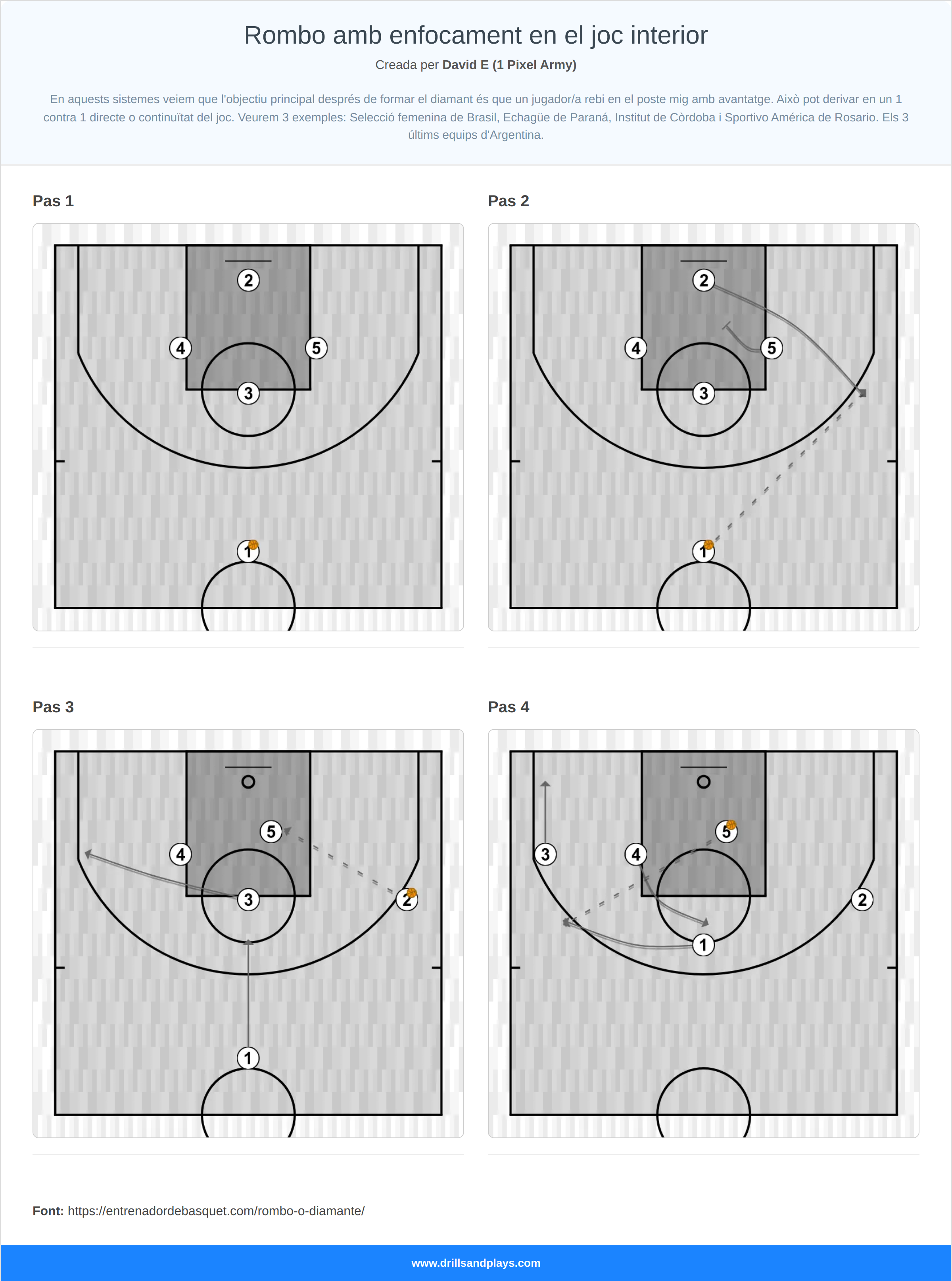 Jugada de bàsquet rombo amb enfocament en el joc interior