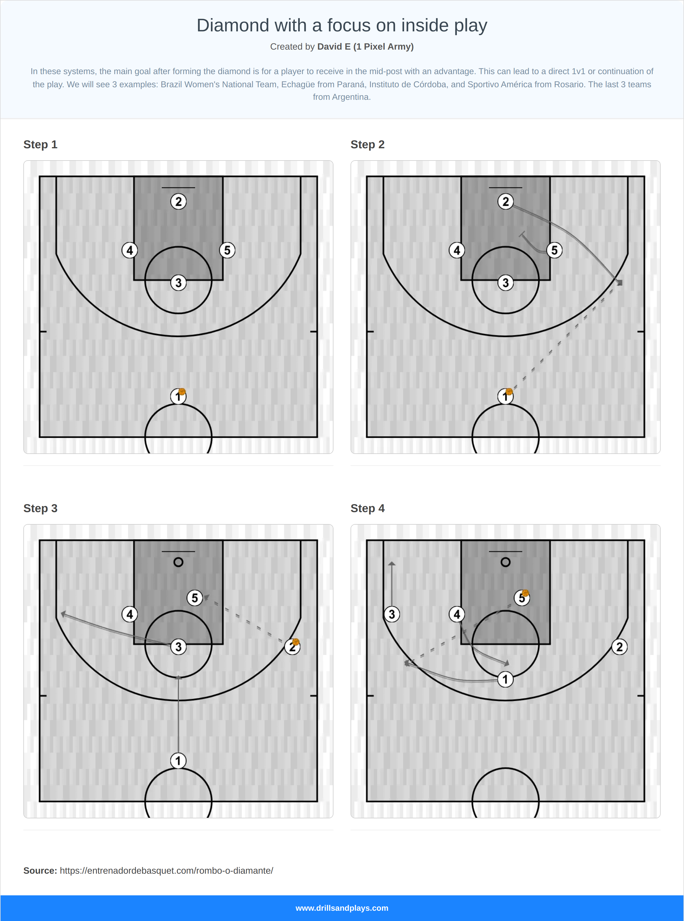 Basketball play diamond with a focus on inside play
