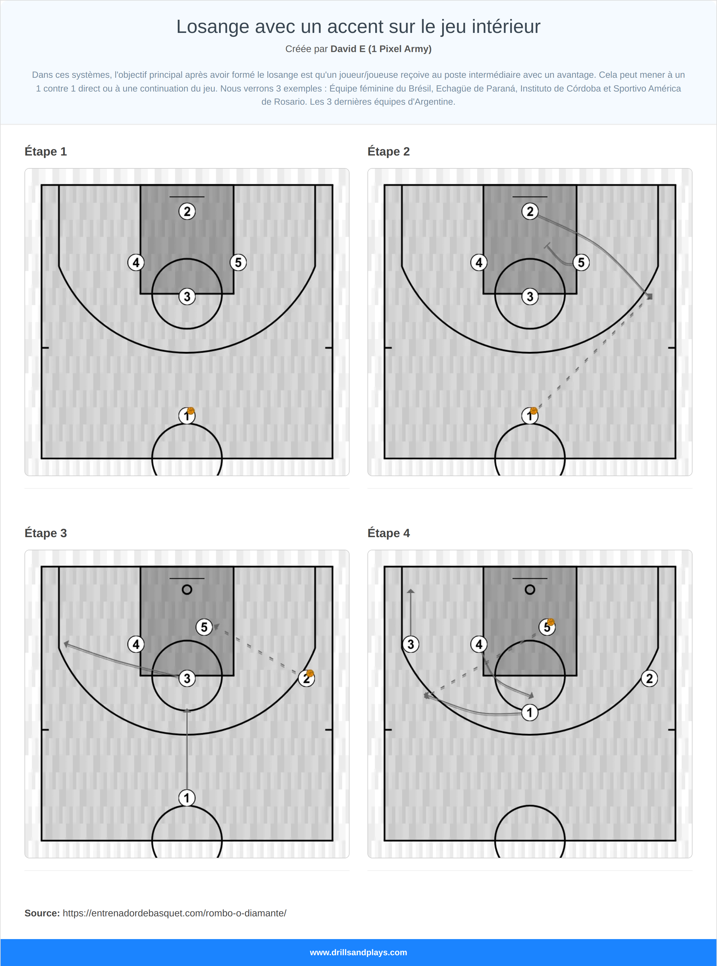 Jeux de basket-ball losange avec un accent sur le jeu intérieur