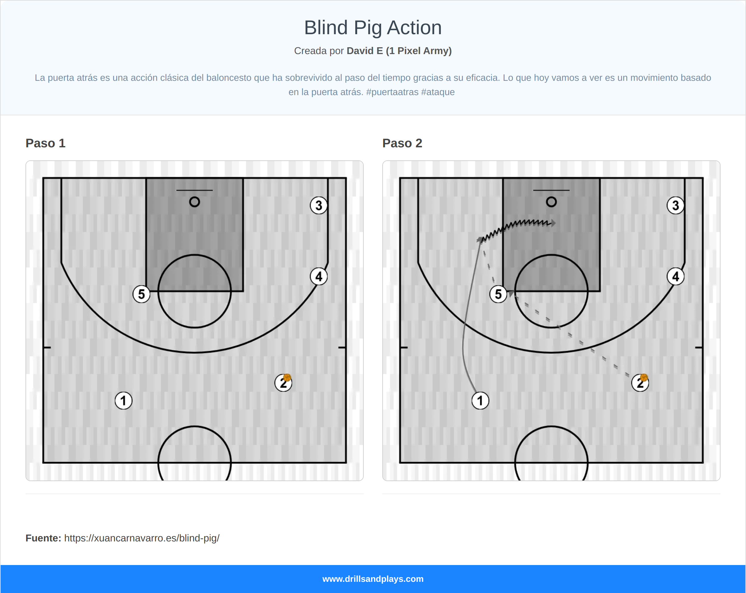 Jugada de baloncesto blind pig action