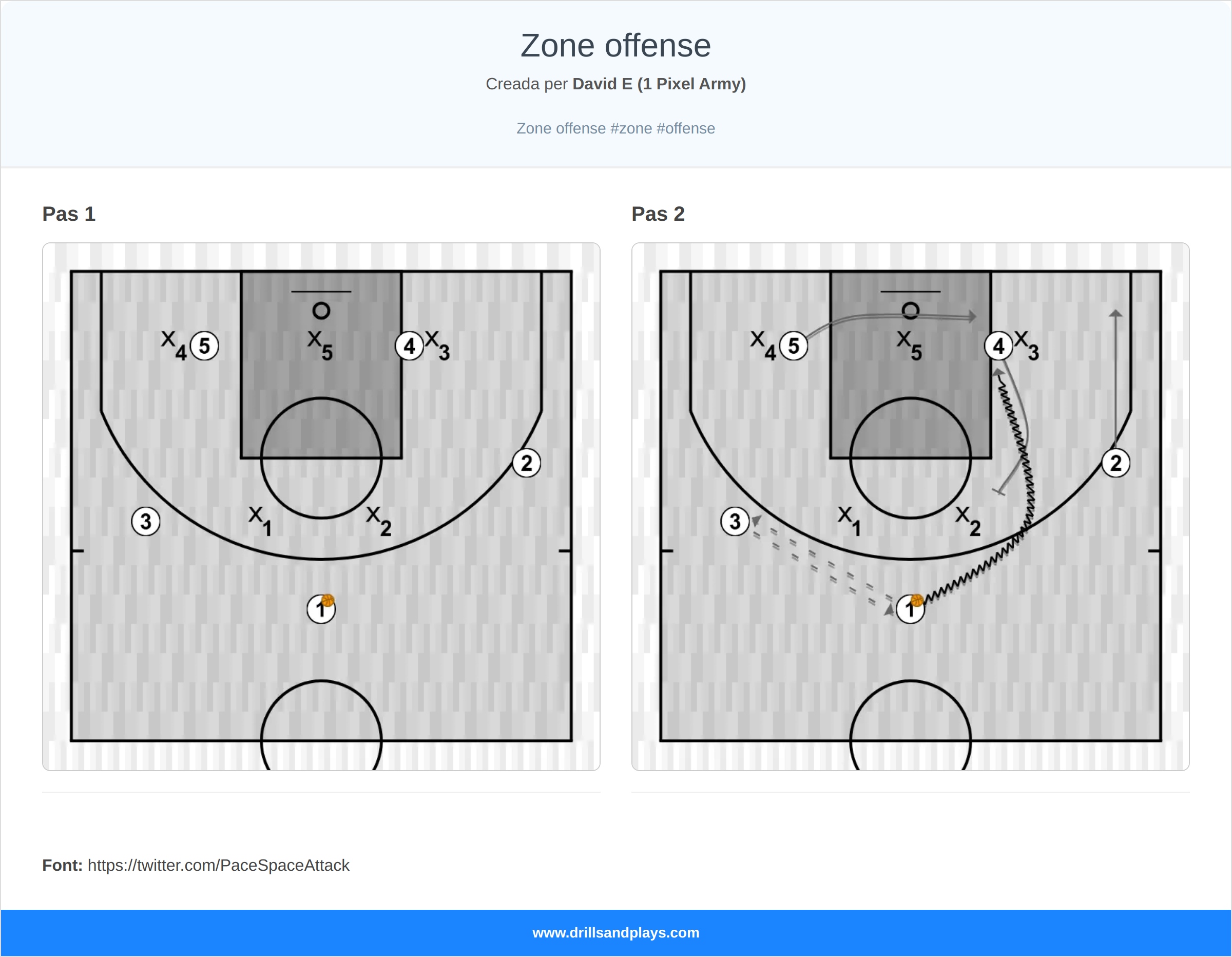 Jugada de bàsquet zone offense