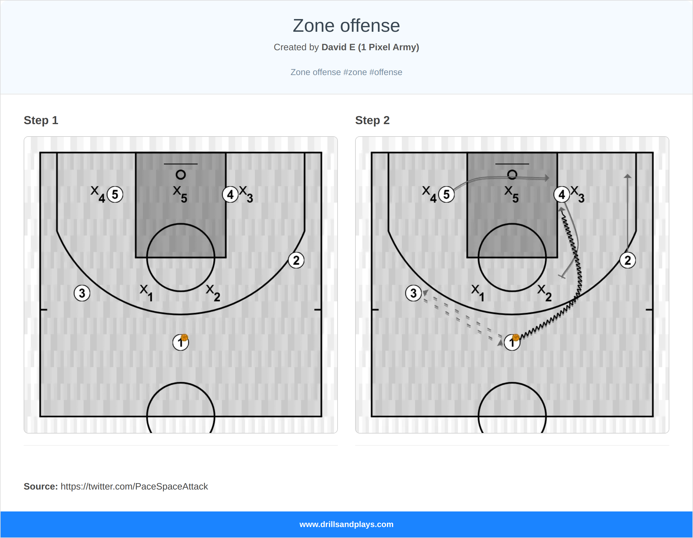 Basketball play zone offense