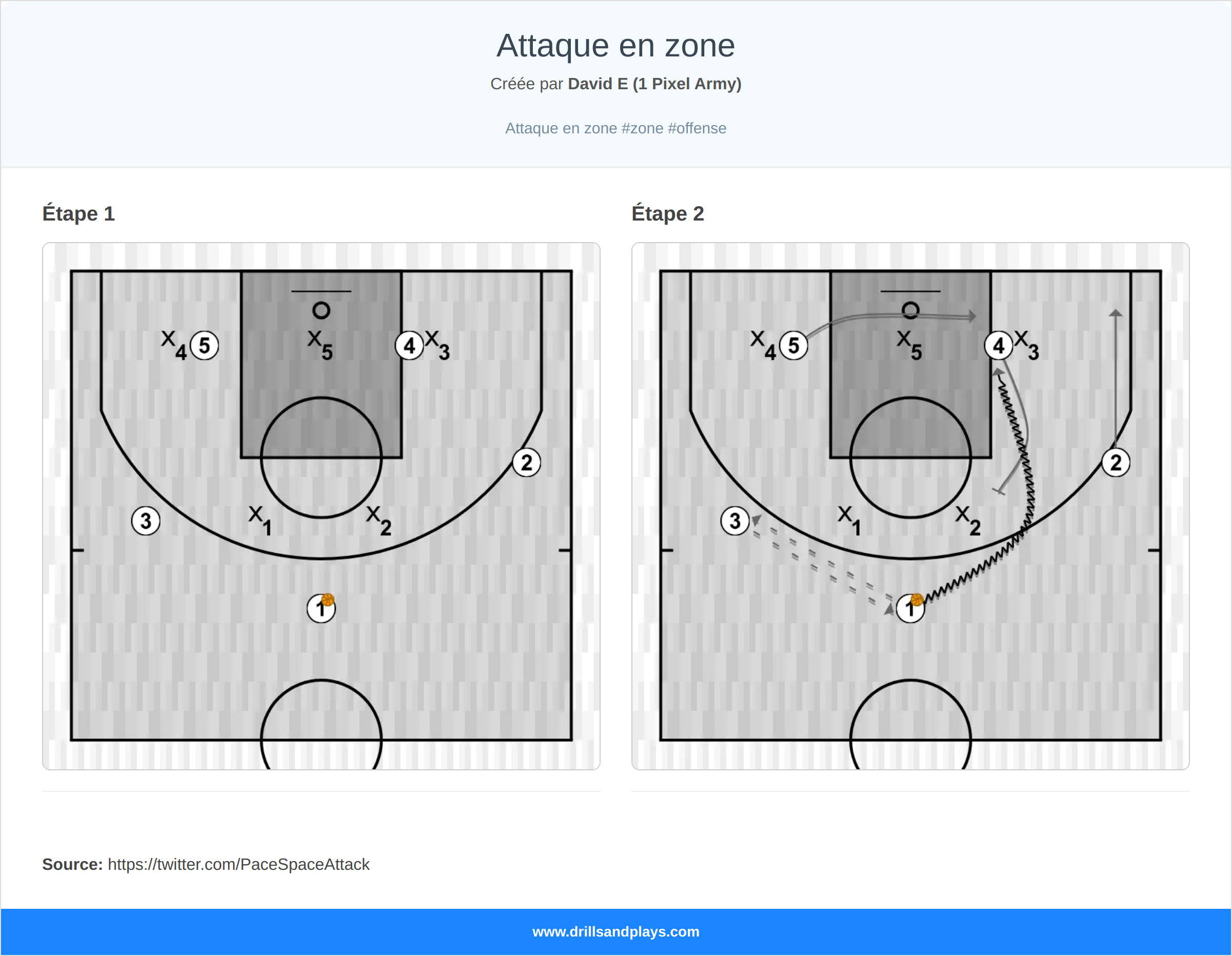 Jeux de basket-ball attaque en zone