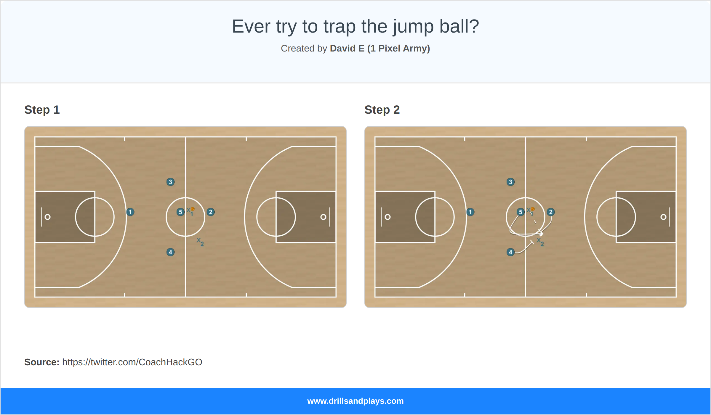 Basketball drill ever try to trap the jump ball?